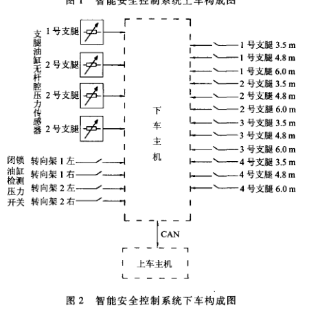 智能安全控制系統(tǒng)下車(chē)構(gòu)成圖